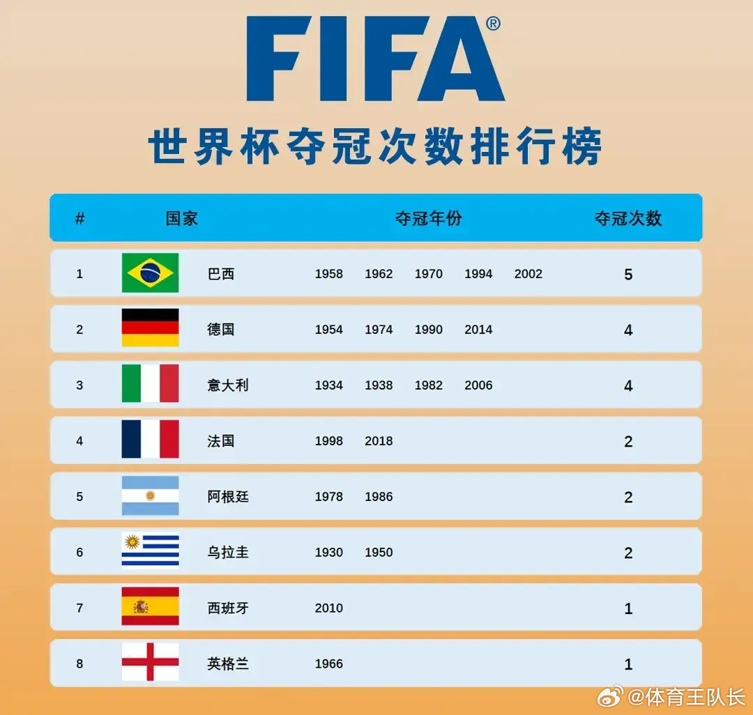世界杯冠軍排名，榮耀與力量的較量，世界杯冠軍榮耀與力量的巔峰較量排名