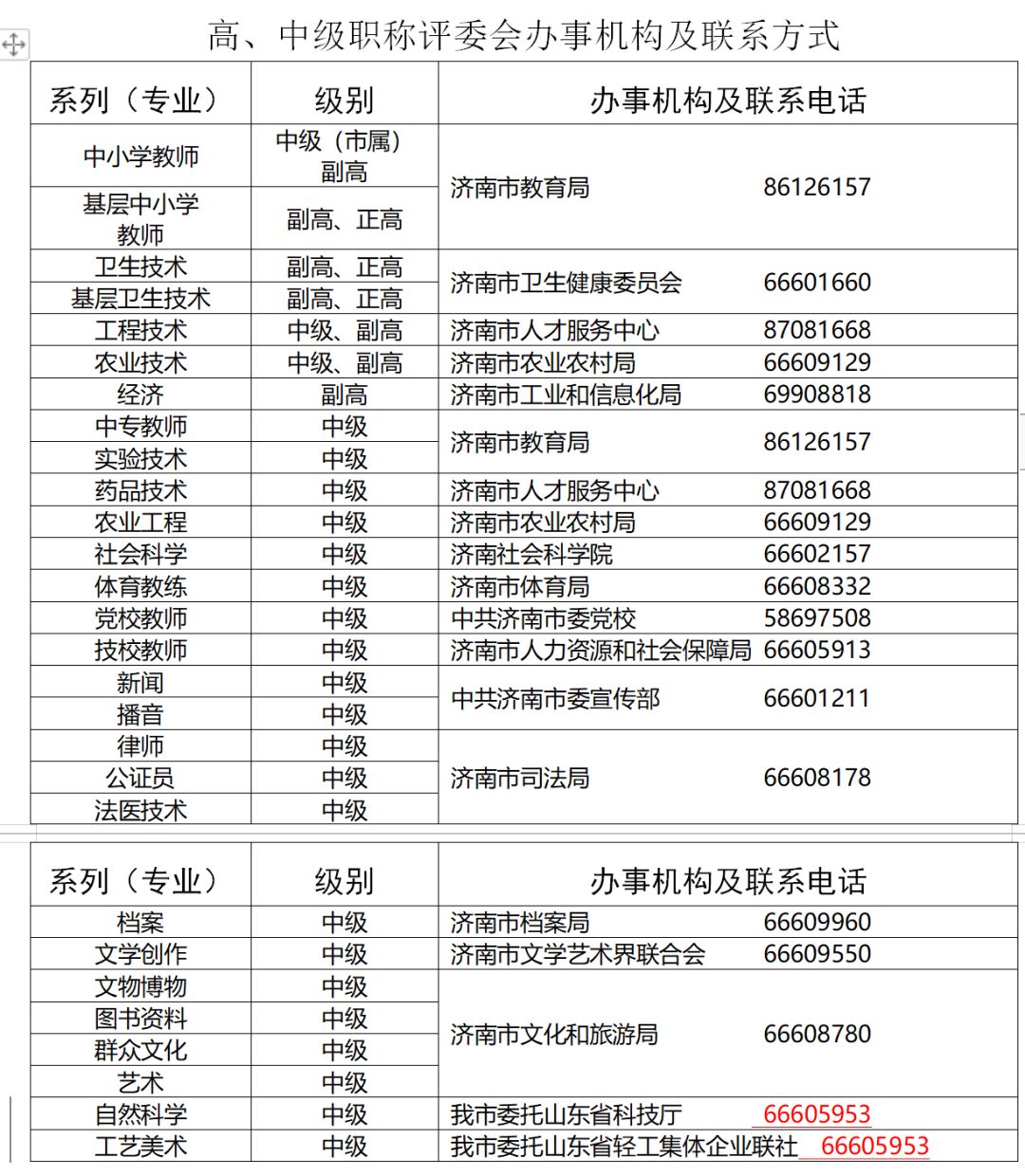 政府職稱級別一覽表，政府職稱級別概覽