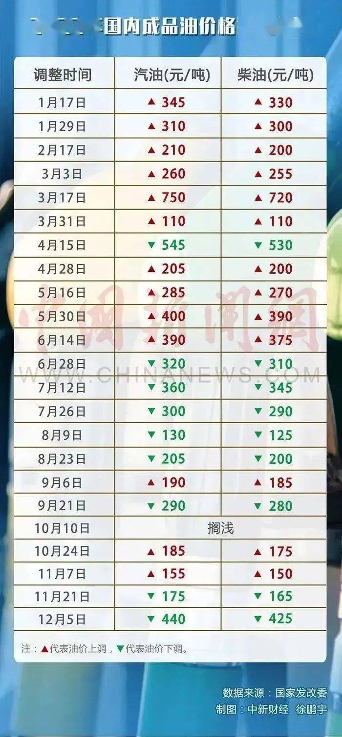 油價(jià)調(diào)整