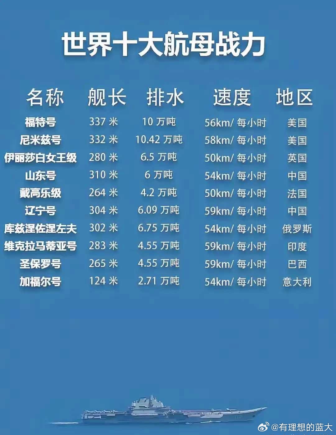 各國航母排水量比較及其意義，全球航母排水量對比及其背后的戰(zhàn)略意義